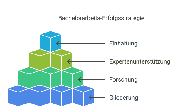 Gliederung erstellen und eigene Forschung für die Bachelorarbeit durchführen